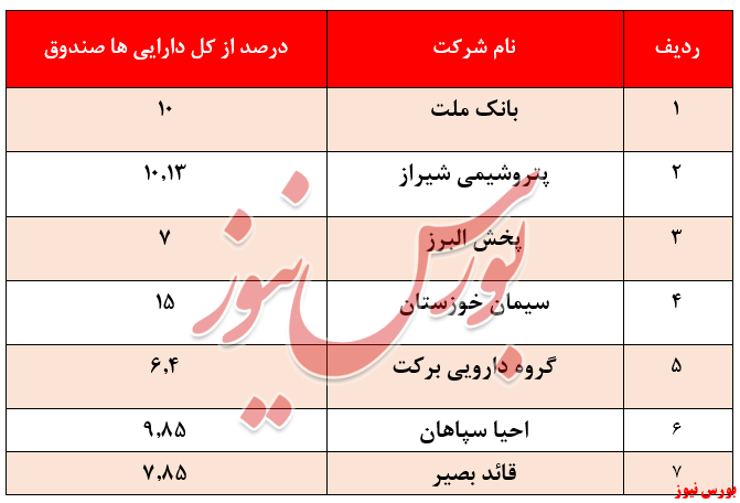 رتبه نخست صندوق در بازدهی منفی هفتگی/ بازدهی سالیانه به ۵۸۹درصد رسید