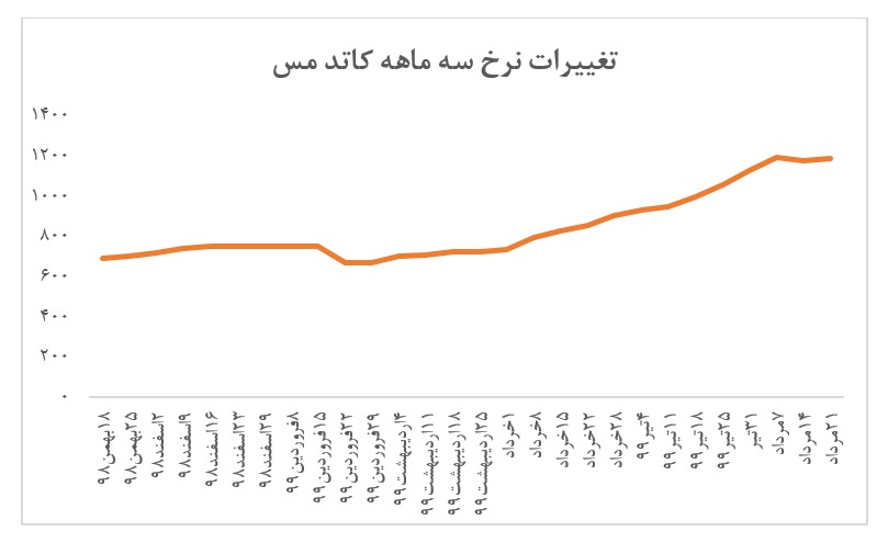 ثبات نسبی نرخ کاتد 