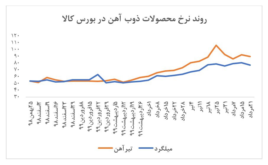 کاهش اندک محصولات 