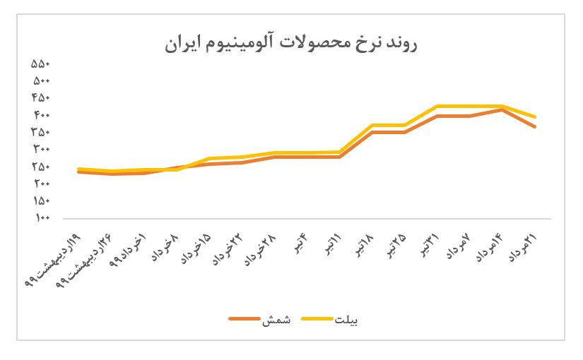 افت ۵ درصدی نرخ شمش و بیلت آلومینیوم ایرالکو