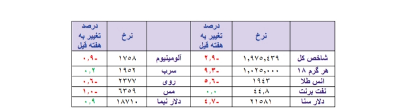 شنای معکوس بازارهای ایران