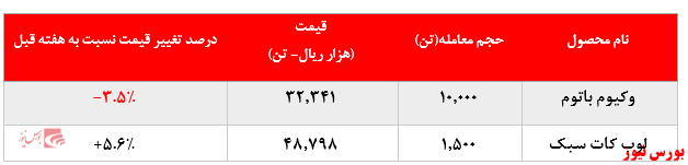  رشد بیش از ۵ درصدی نرخ فروش لوب کات سبک 