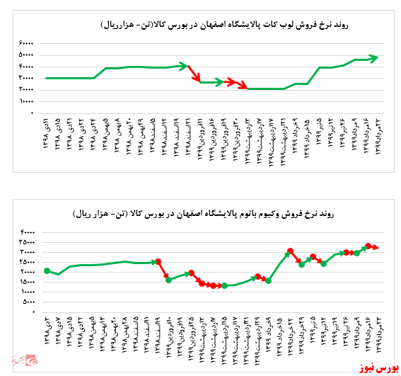  رشد بیش از ۵ درصدی نرخ فروش لوب کات سبک 