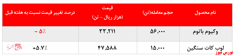 افت ۵ درصدی نرخ فروش وکیوم باتوم پالایشگاه بندرعباس در بورس کالا: