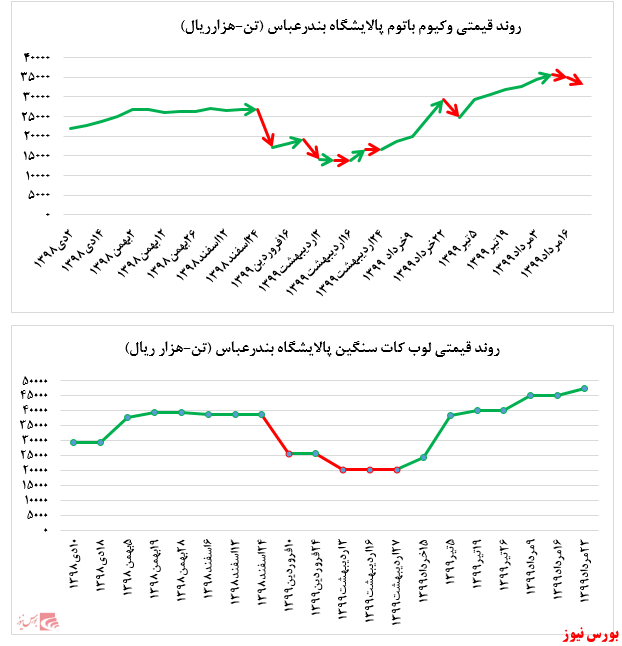 افت ۵ درصدی نرخ فروش وکیوم باتوم پالایشگاه بندرعباس در بورس کالا: