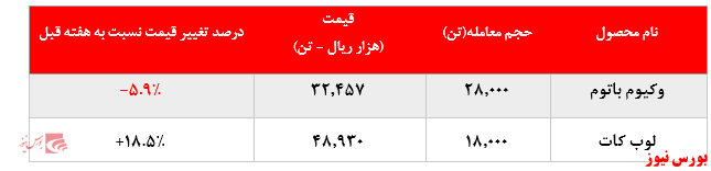افت حدود ۶ درصدی نرخ فروش وکیوم باتوم پالایشگاه تهران در بورس کالا: