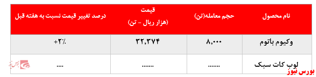  عدم تقاضا برای لوب کات سبک پالایشگاه تبریز در بورس کالا: