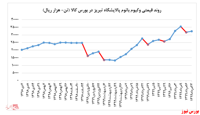  عدم تقاضا برای لوب کات سبک پالایشگاه تبریز در بورس کالا: