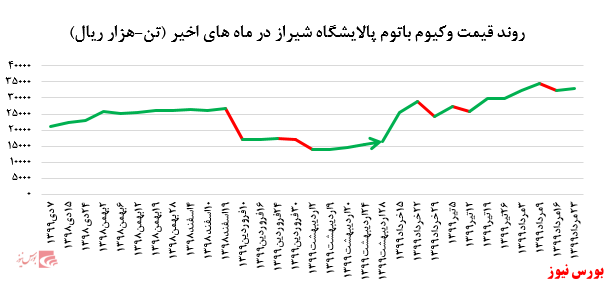رشد ۲ درصدی نرخ فروش وکیوم باتوم پالایشگاه شیراز در بورس کالا: