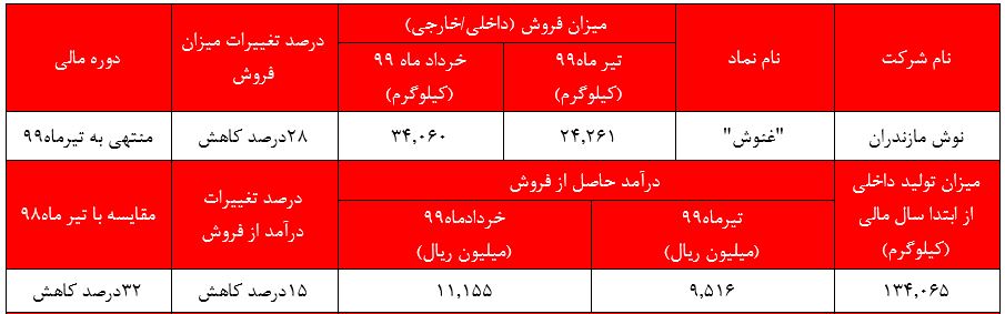 وقتی 