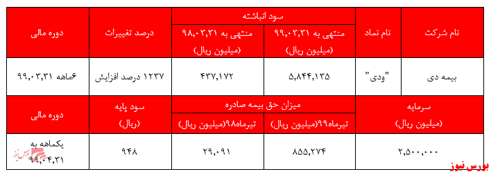 شرکت بیمه دی که با نماد 