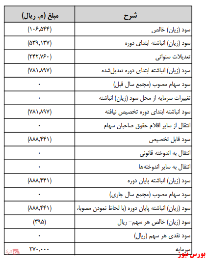 آخرین خبر‌ها از مجامع امروز