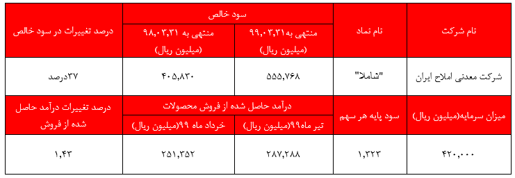 رشد ۹درصدی فروش 