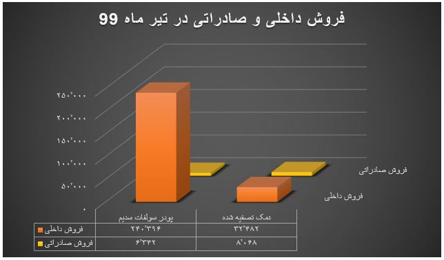 رشد ۹درصدی فروش 