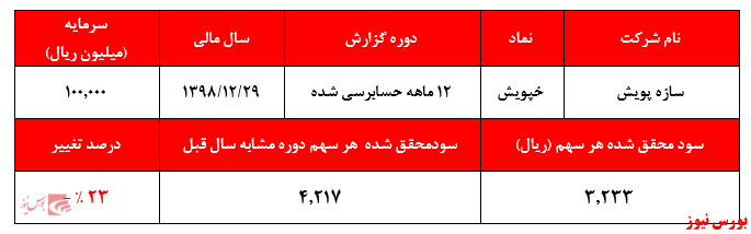 کاهش سودآوری 