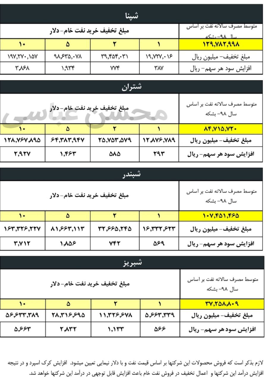 منتظر انقلاب پالایشی‌ها باشید!