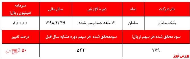 آیا شاهد افت معنادار قیمت سهام این بانک خواهیم بود؟