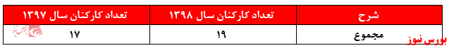 برخی نماد‌ها حالا حالا‌ها پتانسیل کاهش قیمت را دارند