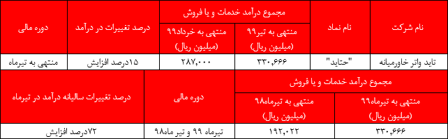 رشد ۱۵درصد درآمدهای 