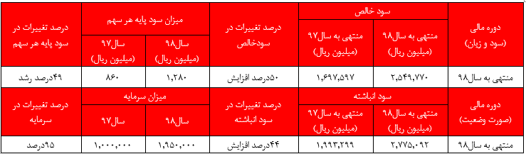 رشد ۱۵درصد درآمدهای 