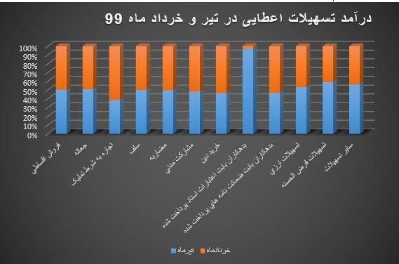 20 درصد افزایش درآمد اعطایی بانک پارسیان نسبت به دوره مشابه