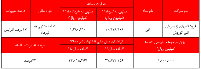 رشد ۷۲ درصدی 