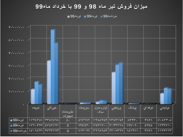 رشد ۷۲ درصدی 