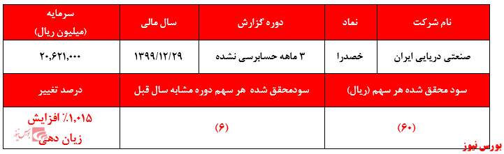 افزایش بیش از ۱.۰۰۰ درصدی زیان دهی صدرا در سه ماهه نخست امسالزیان سنگین سهم سوپر حبابی بازار سرمایه