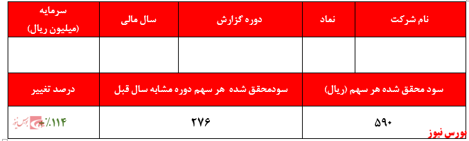 افزایش درآمد‌های عملیاتی شرکت