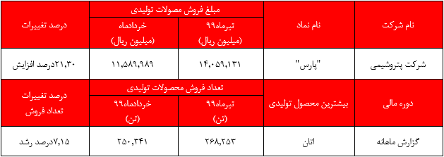 رشد ۷.۱۵ درصدی 