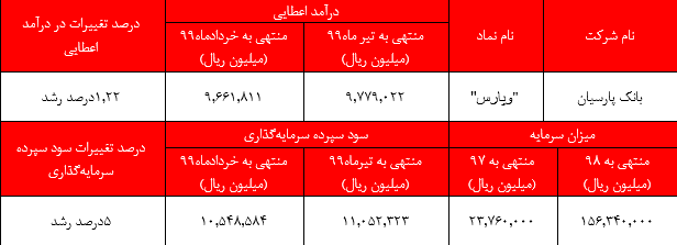 20 درصد افزایش درآمد اعطایی بانک پارسیان نسبت به دوره مشابه