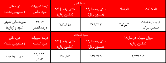 کاهش ۸۰ درصدی سود انباشته شرکت 