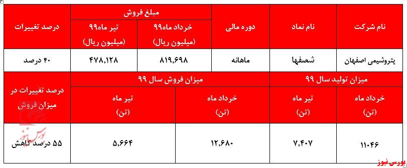 سود خالص شصفها 2.7 درصد جهش یافت.