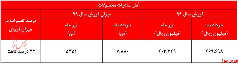سود خالص شصفها 2.7 درصد جهش یافت.