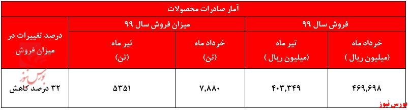 سود خالص شصفها 2.7 درصد جهش یافت.