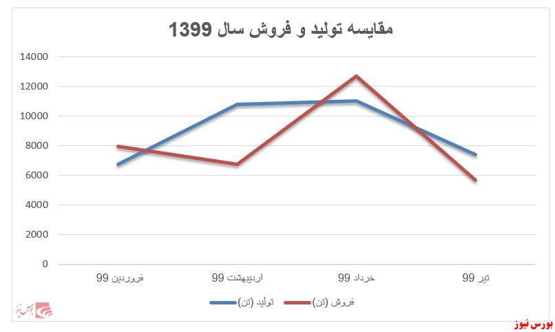 سود خالص شصفها 2.7 درصد جهش یافت.