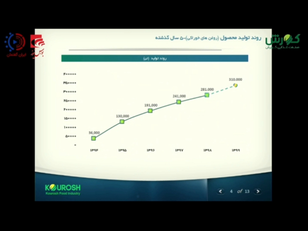 چهارمین عرضه اولیه از گروه صنعتی گلرنگ