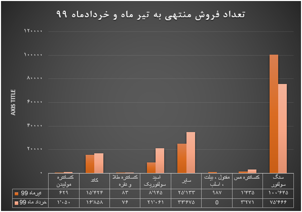 سنگ سولفور دارای بیشترین تعداد فروش در تیرماه