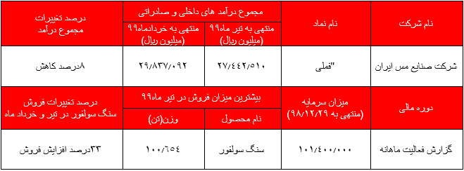 سنگ سولفور دارای بیشترین تعداد فروش در تیرماه