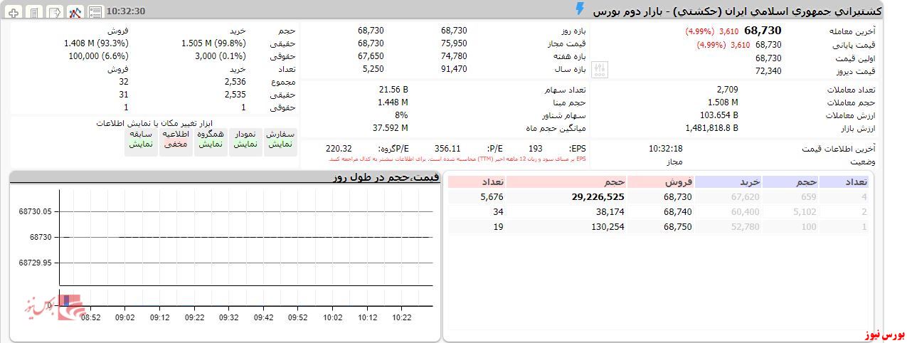 صفوف فروش حکشتی را حقیقی جمع می‌کند.