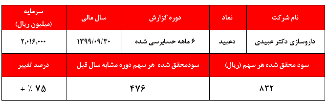 مسئولین دولتی پاسخ دهند: حاشیه سود ۶۸ درصدی قرص‌های فروخته شده