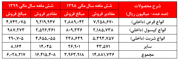 مسئولین دولتی پاسخ دهند: حاشیه سود ۶۸ درصدی قرص‌های فروخته شده