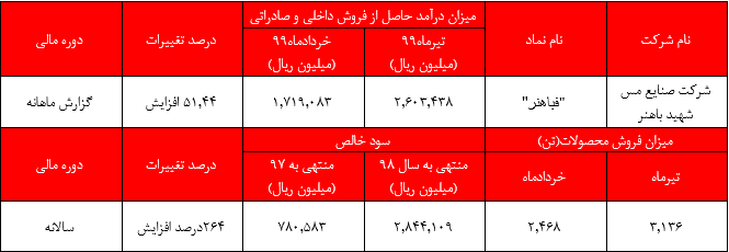 افزایش ۶.۳۸ درصدی میزان فروش محصولات 