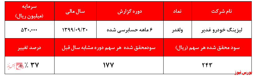 شناسایی درآمدی تنها ۴ میلیارد تومانی عملیاتی در شش ماهه از شرکتی با ارزش بیش از ۹۹۰ میلیارد تومان