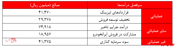 شناسایی درآمدی تنها ۴ میلیارد تومانی عملیاتی در شش ماهه از شرکتی با ارزش بیش از ۹۹۰ میلیارد تومان