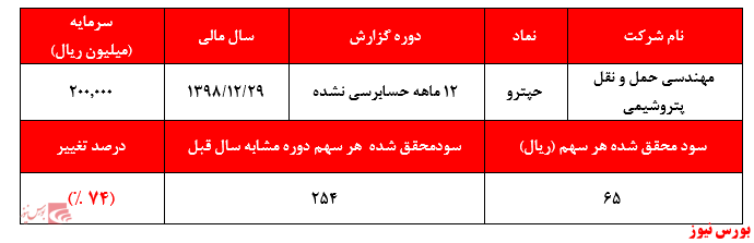 تعدیل منفی ۵۳ درصدی 