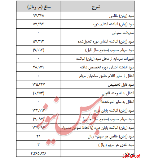 آخرین اخبار مجامع امروز ۱۳۹۹/۰۵/۲۹