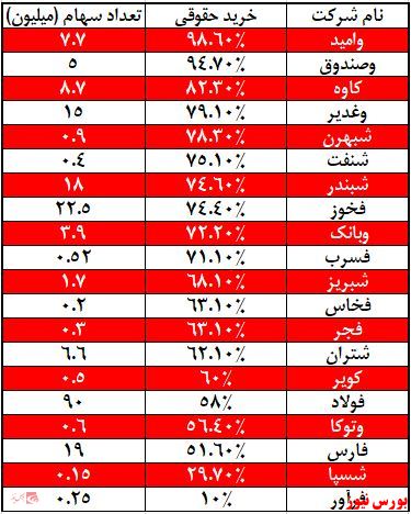 حقیقی‌های ترسو کام سهامداران حقوقی را شیرین کردند.