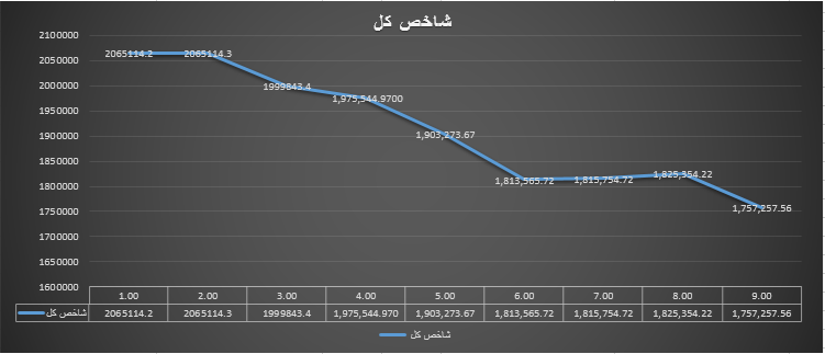 شاخص کل بعد از روند مثبت دو روزه خود کاهش پیدا کرد