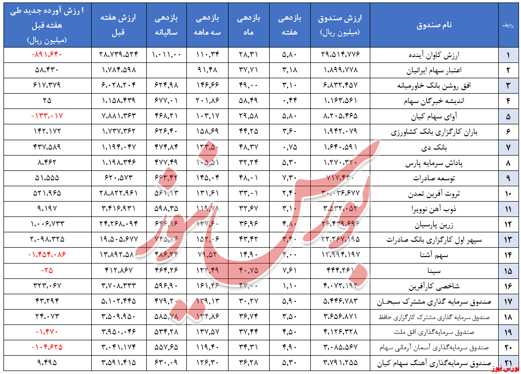 کاهش محسوس ورود منابع مالی جدید به صندوق‌های سهامی